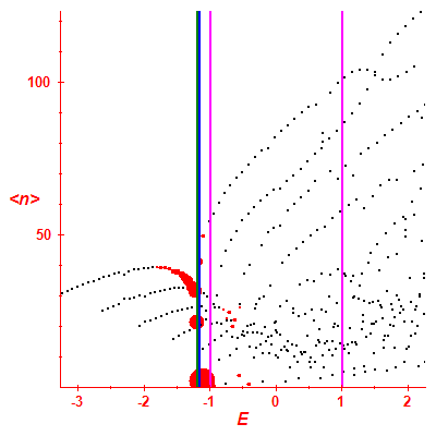 Peres lattice <N>